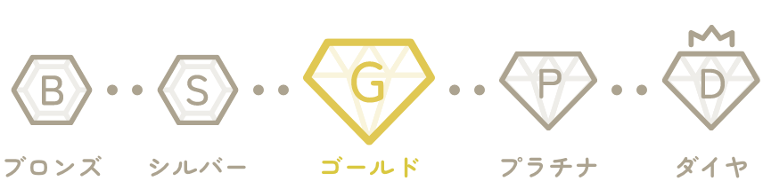 フィント F i.n.tの高価買取期待度ランク