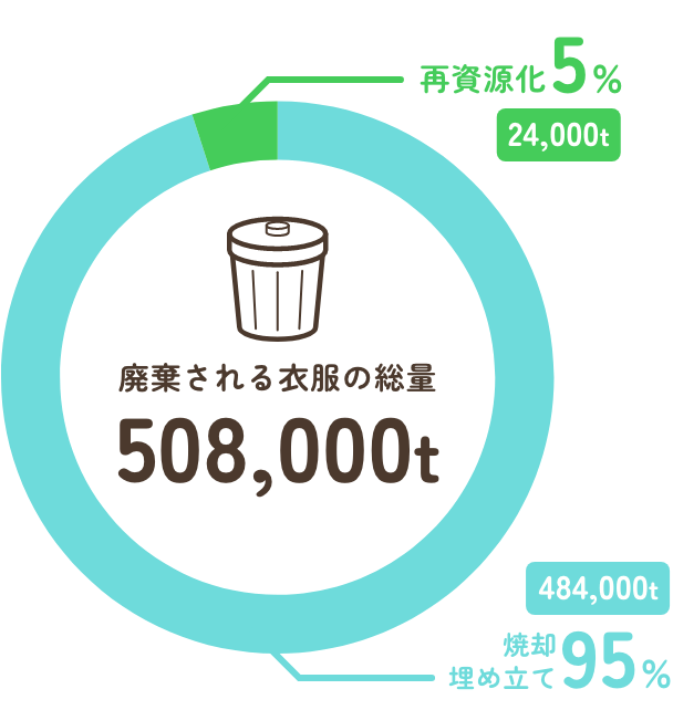 廃棄される衣服の総量 508,000tのうち、焼却埋め立て95%、再資源化 5%