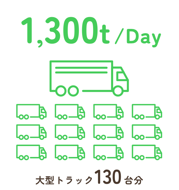 1日あたりに焼却・埋め立てされる衣服の総量 1,300t、大型トラック 130台分